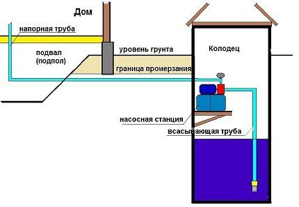 The station is located in a well