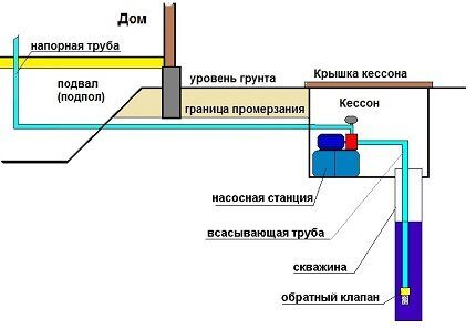 The station is located in a caisson or well pit