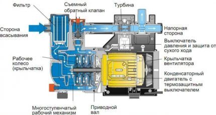 Main unit of automatic pumping station