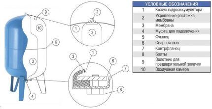 Hydraulic tank design