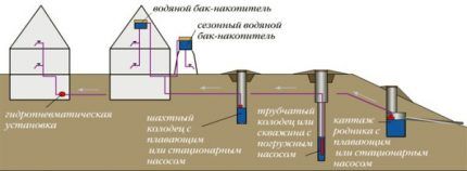Scheme of water supply to the house