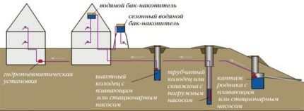 Шема довода воде у кућу