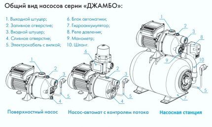 Construction of a water supply pumping station