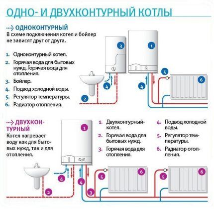 Nồi hơi gas đơn và đôi: cách lắp đặt