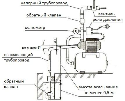 Construction of a water supply station