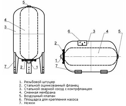 Dispositif accumulateur hydraulique pour station d'alimentation en eau