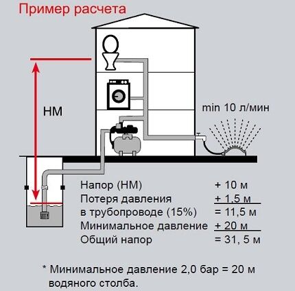 Taking head height into account in calculations