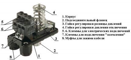 Dispositif de pressostat