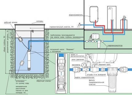 Water supply diagram with pumping station
