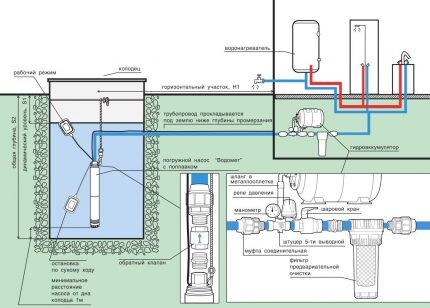 Watervoorzieningsdiagram met pompstation