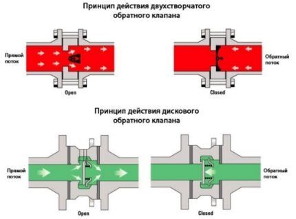 Operating principle of a check valve