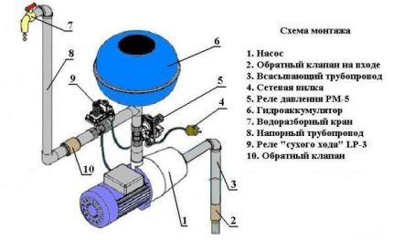 Water supply station installation diagram