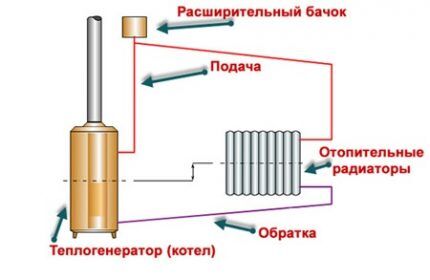 Schema clasică de încălzire gravitațională