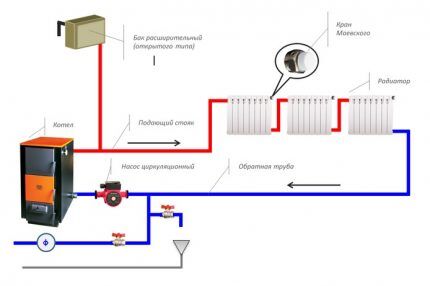 Diagram of a heating system with artificial circulation
