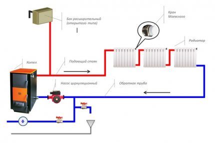 Schema unui sistem de încălzire cu circulație artificială