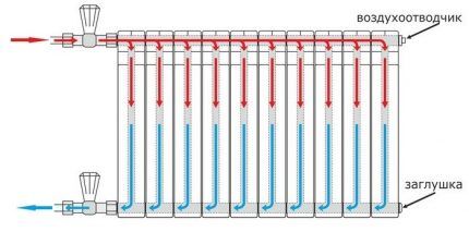 Distributie lichid de racire peste radiator cu racord lateral