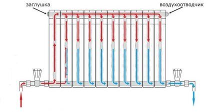 Distribution of coolant throughout the radiator with bottom connection