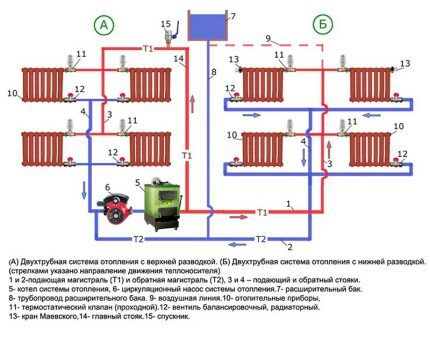 Scheme with a membrane tank