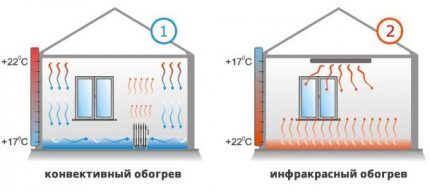 Convective and IR heating