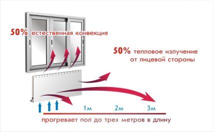 Convector heating