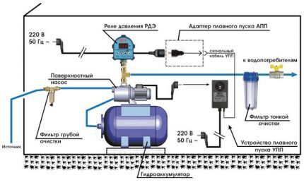 Connection diagram for a finished pumping equipment station