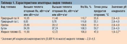 Comparison table of fuel characteristics 