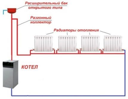 Gravitacijski tok vodoravnega ožičenja