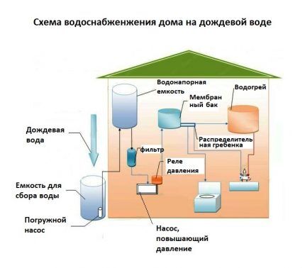 Water supply scheme for a house using rainwater