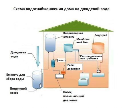 Schéma d'approvisionnement en eau pour une maison utilisant l'eau de pluie