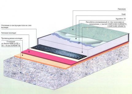 Estructura del piso