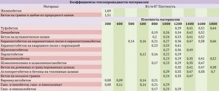 Πίνακας θερμικής αγωγιμότητας από σκυρόδεμα