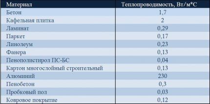 Table of thermal conductivity of floor covering