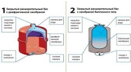 ประเภทของถังเมมเบรน 