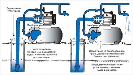 Operating principle of a standard hydraulic accumulator