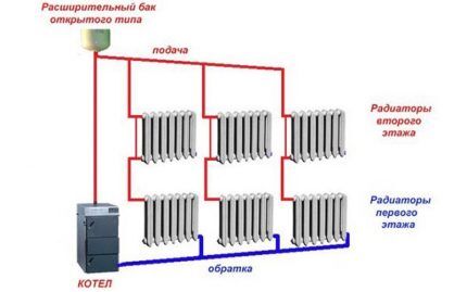 Navpični diagram Leningrada