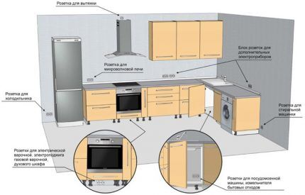 Installazione di prese e interruttori in cucina