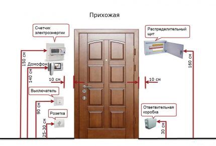 How to properly install sockets in the hallway