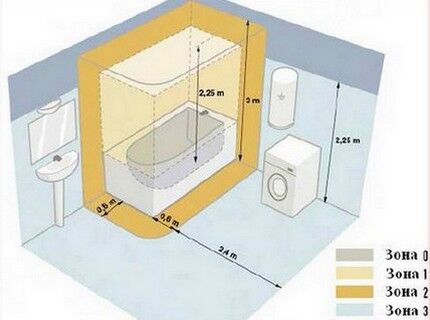 Space zoning scheme according to the PUE