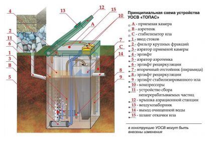 Intercommunicating compartments