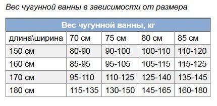 Таблица с размери и тегло на ваната