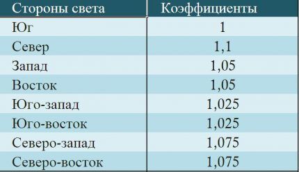 table of additional coefficients