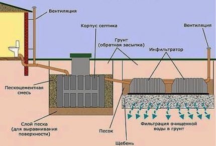 Система за почистване със септична яма Резервоар и инфилтратор