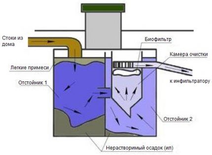 Septic tank operation diagram Tank