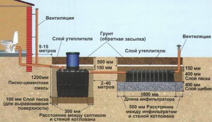 Installation diagram for local sewerage in a private house
