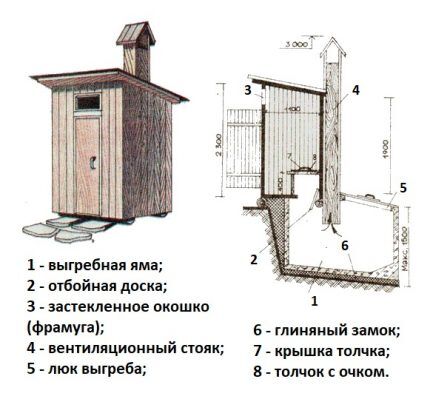 Duobės išdėstymo schema