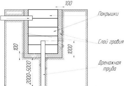 Cesspool diagramma