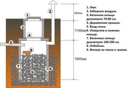 Grube lavet af betonringe