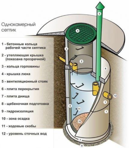Single chamber septic tank