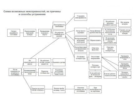 Fehlerdiagramm