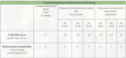 Dosage du médicament 